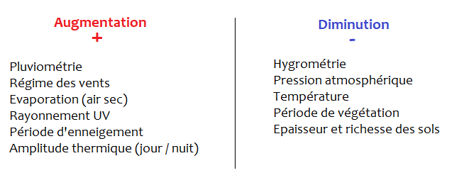 Caractéristiques de l'altitude