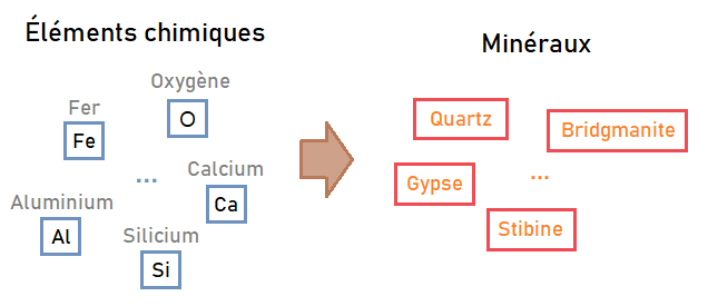 Eléments chimiques et minéraux