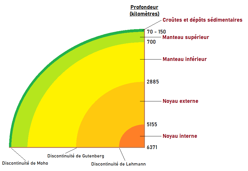 Structure interne de la Terre